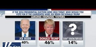 Trump leads Biden in support among Hispanic voters, according to new poll